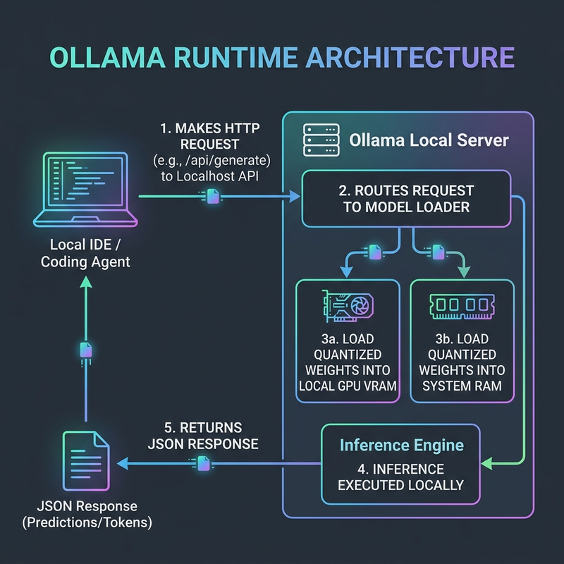 Workflow: IDE -> localhost API -> Model Loader & Quantization -> GPU/CPU execution -> JSON output